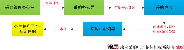 微昂推出政府采购电子招投标基础版系统01