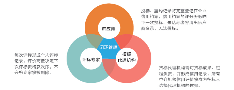 微昂闭环管理 实现招投标环境良性发展02